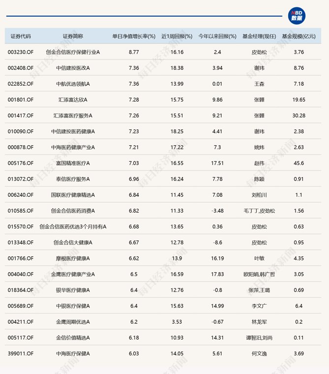 下半年第一天，多只医药主题基金涨超7%