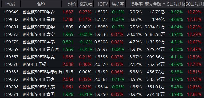 外资Q2重回港股、加仓科技 创业板50ETF华安（159949）半日成交逾12亿领跑 机构：中报季“明牌”开启